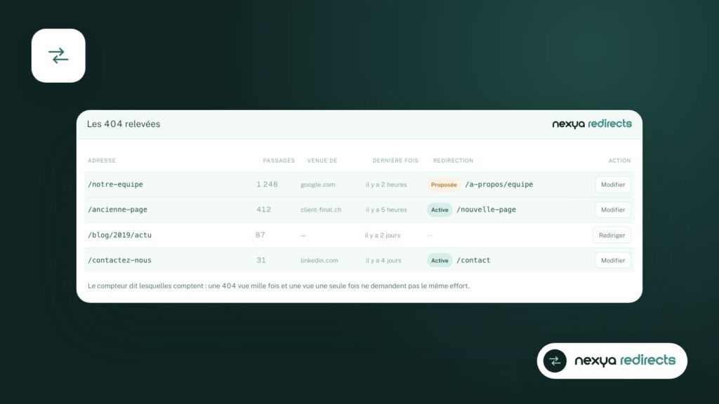 Les adresses en 404 relevées par le module Redirections, avec le nombre de visites.