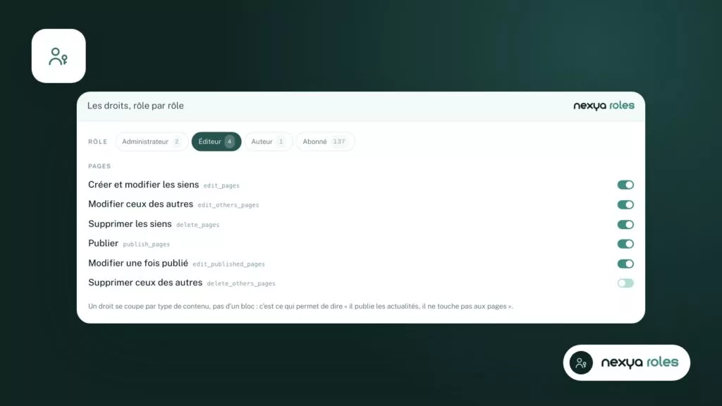 Les droits rangés sous le type de contenu qui les crée : pour vérifier ce que chaque rôle peut faire après une intrusion.