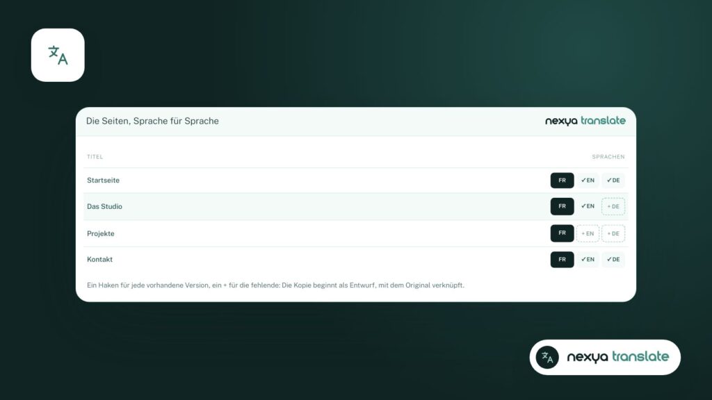 Blogartikel und ihre Versionen, Sprache für Sprache.